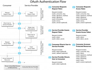 Diagram of the Authentication flow in OAuth